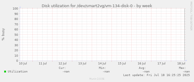 Disk utilization for /dev/smart2vg/vm-134-disk-0