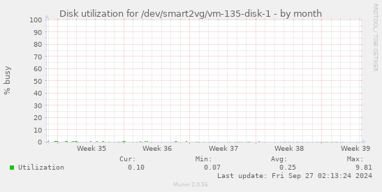 Disk utilization for /dev/smart2vg/vm-135-disk-1