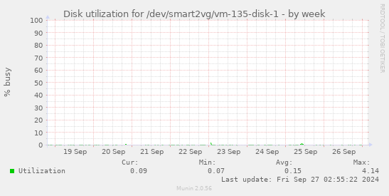 Disk utilization for /dev/smart2vg/vm-135-disk-1