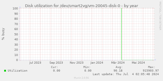 Disk utilization for /dev/smart2vg/vm-20045-disk-0