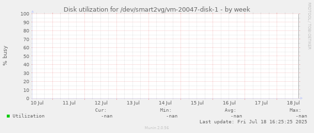 Disk utilization for /dev/smart2vg/vm-20047-disk-1