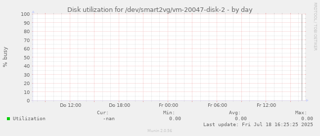 Disk utilization for /dev/smart2vg/vm-20047-disk-2