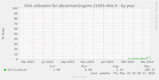 Disk utilization for /dev/smart2vg/vm-21005-disk-0