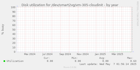 Disk utilization for /dev/smart2vg/vm-305-cloudinit