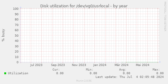 Disk utilization for /dev/vg0/usrlocal