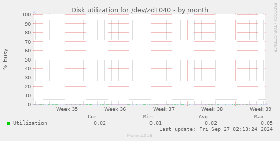 Disk utilization for /dev/zd1040