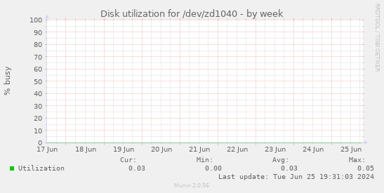 Disk utilization for /dev/zd1040
