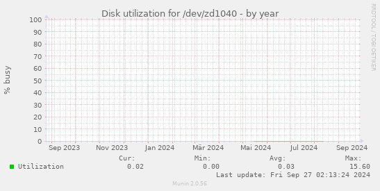 Disk utilization for /dev/zd1040