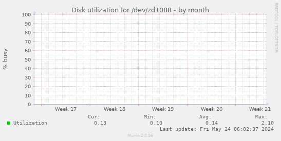 Disk utilization for /dev/zd1088