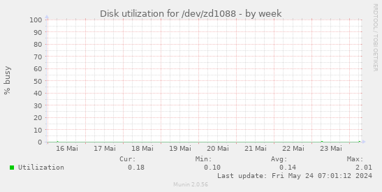 Disk utilization for /dev/zd1088