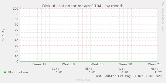 Disk utilization for /dev/zd1104