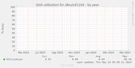 Disk utilization for /dev/zd1104