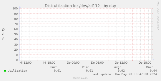 Disk utilization for /dev/zd112