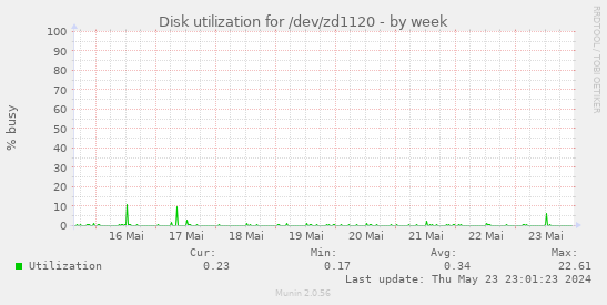 Disk utilization for /dev/zd1120
