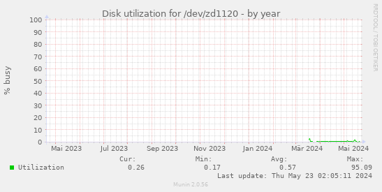 Disk utilization for /dev/zd1120