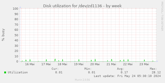 Disk utilization for /dev/zd1136