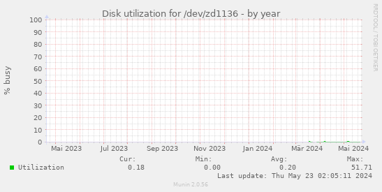 Disk utilization for /dev/zd1136