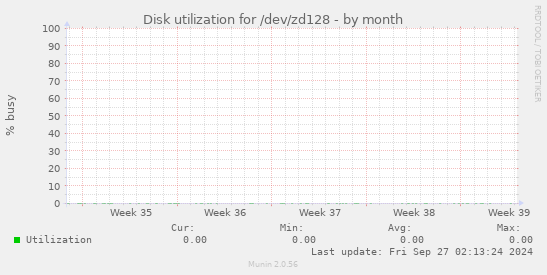 Disk utilization for /dev/zd128