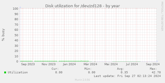 Disk utilization for /dev/zd128