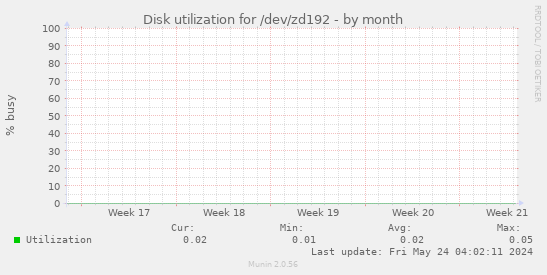 Disk utilization for /dev/zd192
