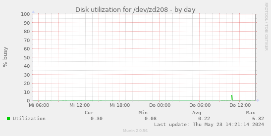 Disk utilization for /dev/zd208
