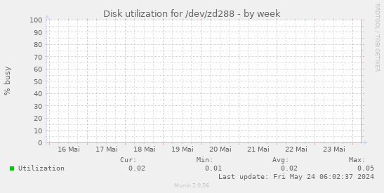 Disk utilization for /dev/zd288