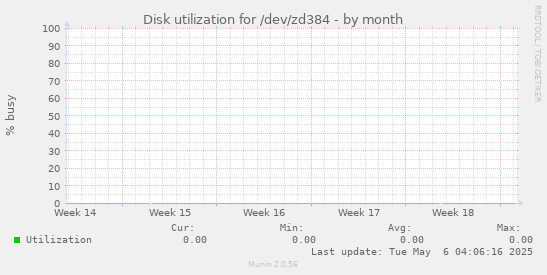 Disk utilization for /dev/zd384