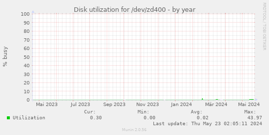 Disk utilization for /dev/zd400