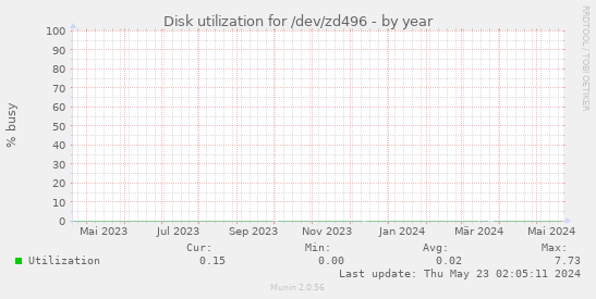 Disk utilization for /dev/zd496