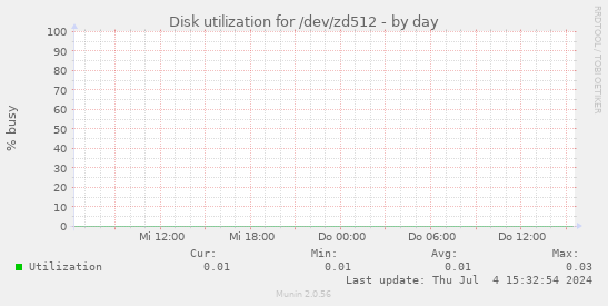 Disk utilization for /dev/zd512