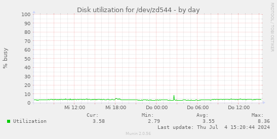 Disk utilization for /dev/zd544