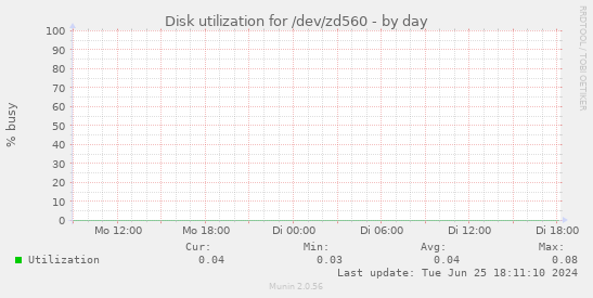 Disk utilization for /dev/zd560