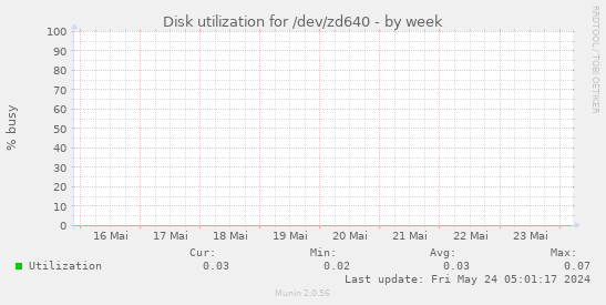 Disk utilization for /dev/zd640