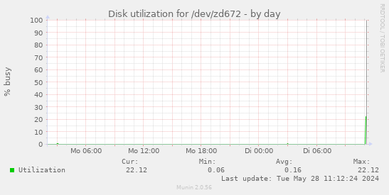 Disk utilization for /dev/zd672