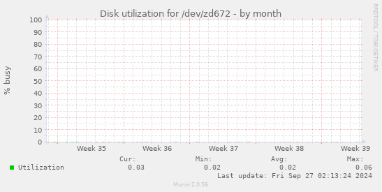 Disk utilization for /dev/zd672