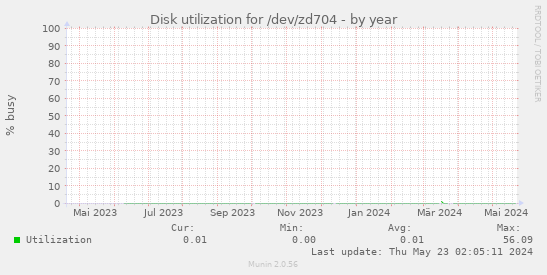 Disk utilization for /dev/zd704