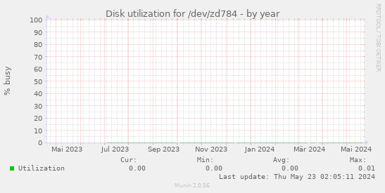 Disk utilization for /dev/zd784