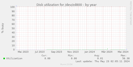 Disk utilization for /dev/zd800