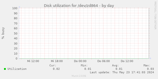 Disk utilization for /dev/zd864