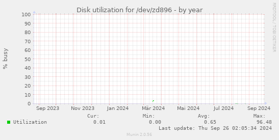 Disk utilization for /dev/zd896