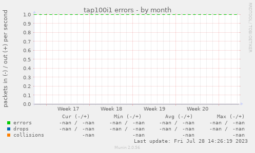 tap100i1 errors