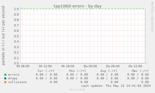 tap106i0 errors
