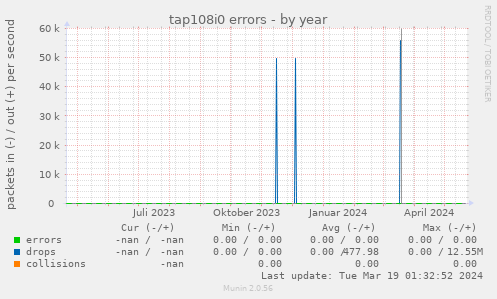 tap108i0 errors