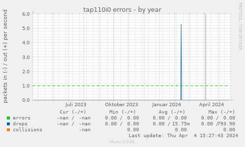 tap110i0 errors