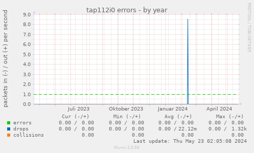 tap112i0 errors