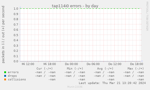 tap114i0 errors