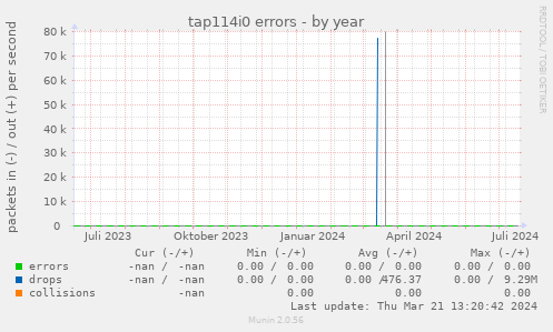 tap114i0 errors