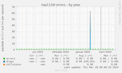 tap115i0 errors