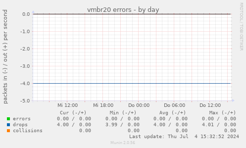 vmbr20 errors