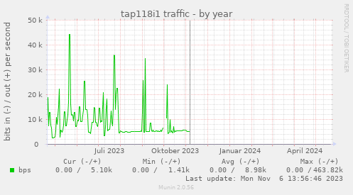tap118i1 traffic
